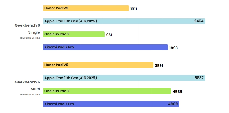 Honor Pad v9 CPU Testleri