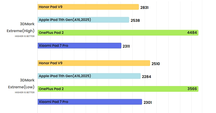 Honor Pad v9 GPU Testleri
